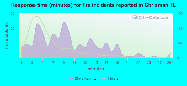 Response time (minutes) for fire incidents reported in Chrisman, IL
