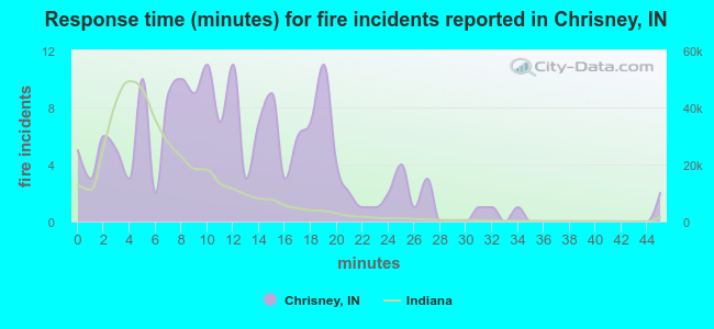 Response time (minutes) for fire incidents reported in Chrisney, IN