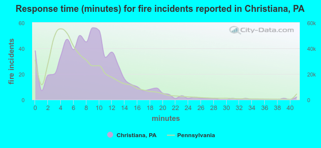 Response time (minutes) for fire incidents reported in Christiana, PA