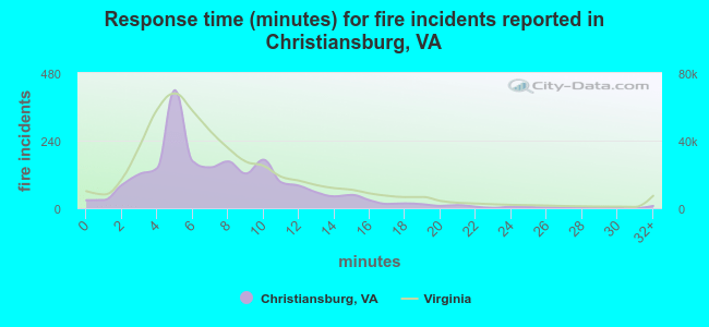 Response time (minutes) for fire incidents reported in Christiansburg, VA