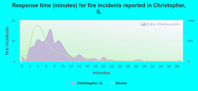Response time (minutes) for fire incidents reported in Christopher, IL