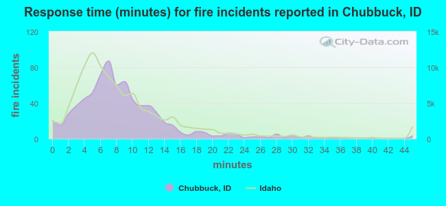 Response time (minutes) for fire incidents reported in Chubbuck, ID