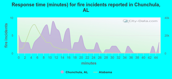 Response time (minutes) for fire incidents reported in Chunchula, AL