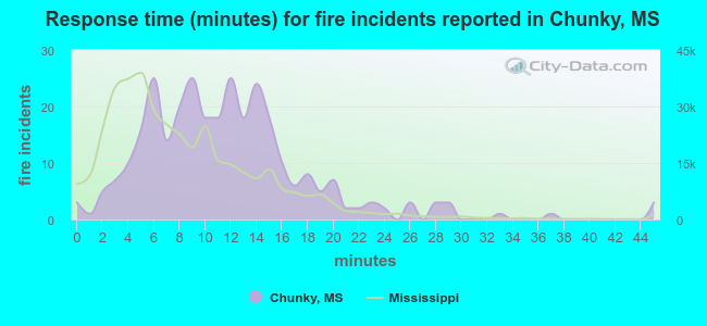 Response time (minutes) for fire incidents reported in Chunky, MS