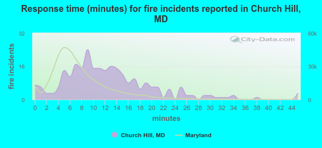 Response time (minutes) for fire incidents reported in Church Hill, MD