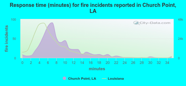 Response time (minutes) for fire incidents reported in Church Point, LA