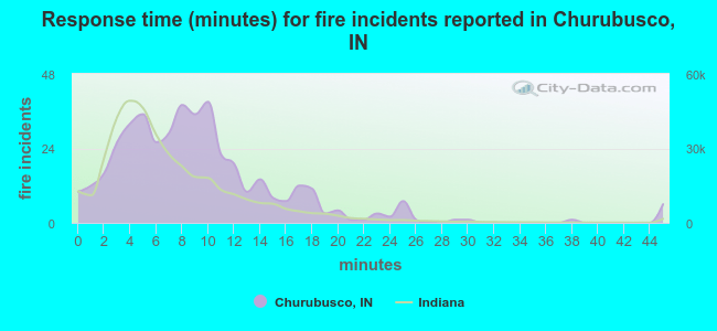 Response time (minutes) for fire incidents reported in Churubusco, IN