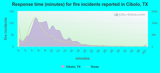 Response time (minutes) for fire incidents reported in Cibolo, TX