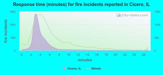 Response time (minutes) for fire incidents reported in Cicero, IL
