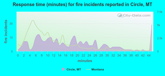 Response time (minutes) for fire incidents reported in Circle, MT