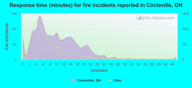 Response time (minutes) for fire incidents reported in Circleville, OH