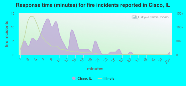 Response time (minutes) for fire incidents reported in Cisco, IL