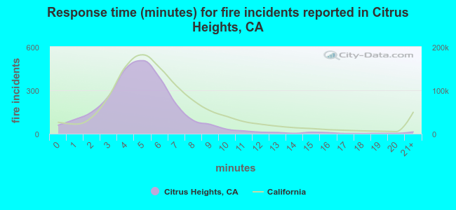 Response time (minutes) for fire incidents reported in Citrus Heights, CA