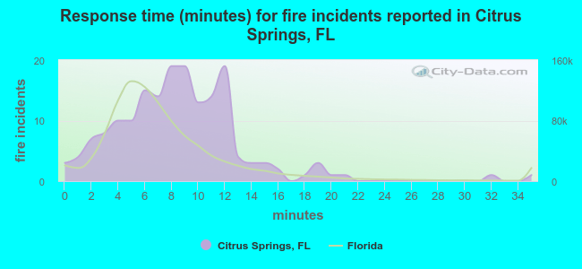 Response time (minutes) for fire incidents reported in Citrus Springs, FL