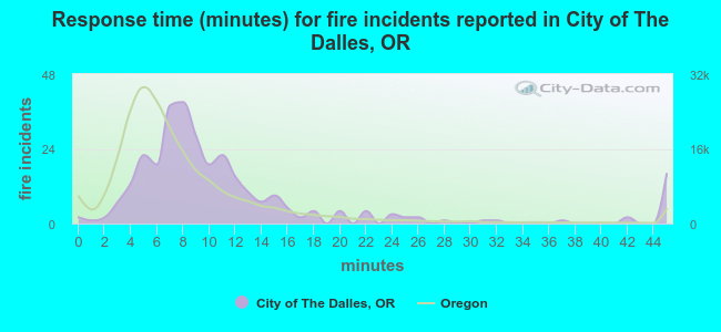 Response time (minutes) for fire incidents reported in City of The Dalles, OR
