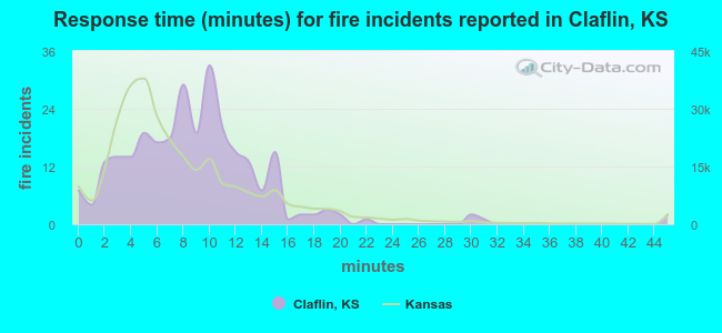 Response time (minutes) for fire incidents reported in Claflin, KS