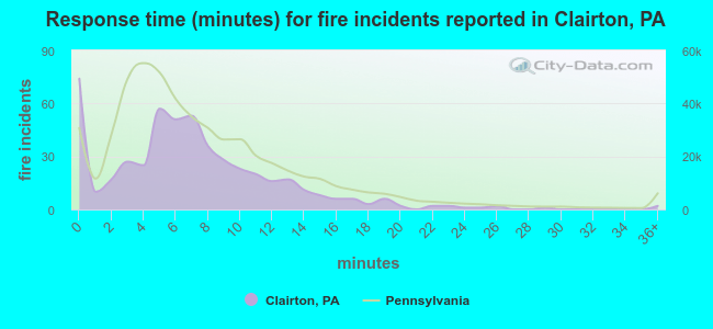 Response time (minutes) for fire incidents reported in Clairton, PA