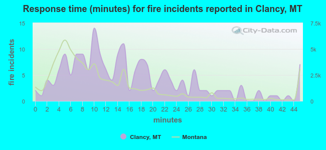 Response time (minutes) for fire incidents reported in Clancy, MT