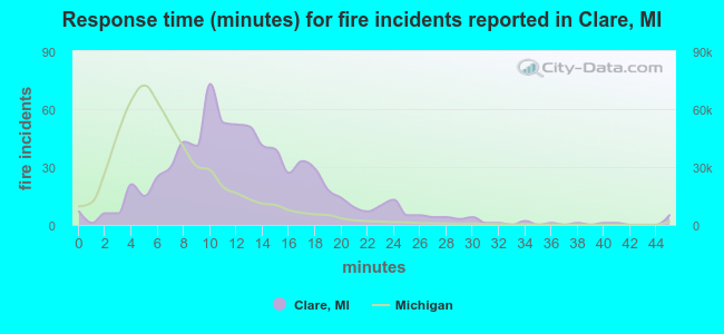 Response time (minutes) for fire incidents reported in Clare, MI