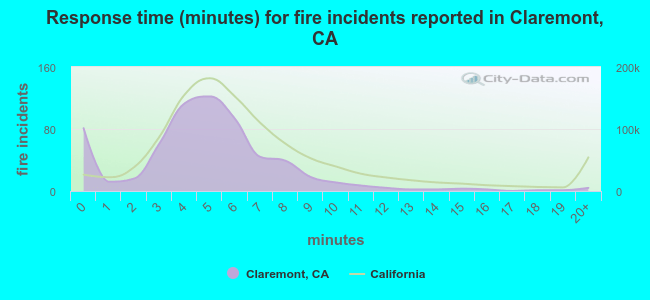 Response time (minutes) for fire incidents reported in Claremont, CA