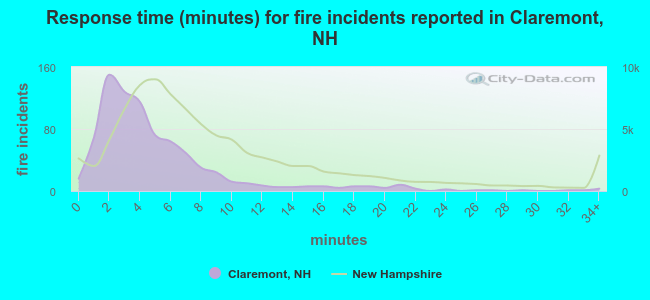 Response time (minutes) for fire incidents reported in Claremont, NH