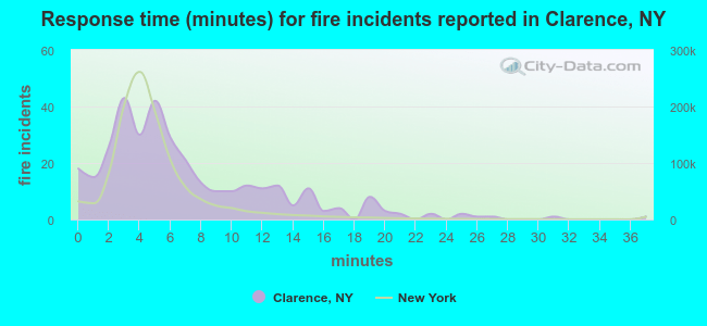 Response time (minutes) for fire incidents reported in Clarence, NY