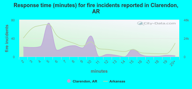 Response time (minutes) for fire incidents reported in Clarendon, AR