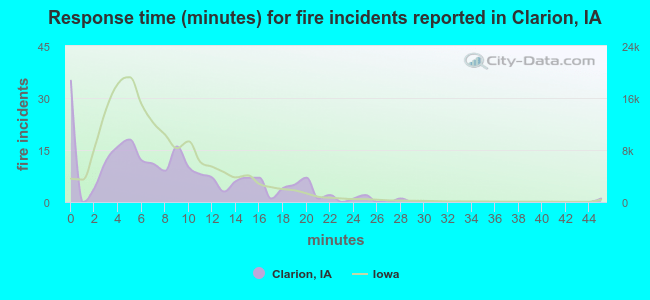 Response time (minutes) for fire incidents reported in Clarion, IA