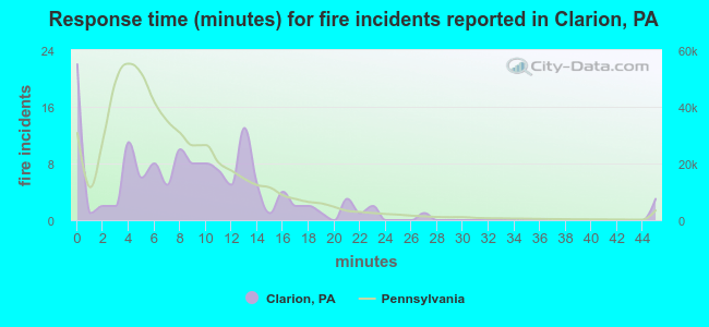 Response time (minutes) for fire incidents reported in Clarion, PA