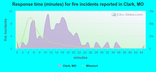 Response time (minutes) for fire incidents reported in Clark, MO