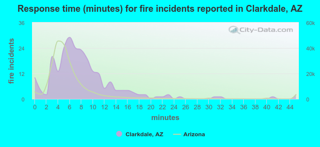 Response time (minutes) for fire incidents reported in Clarkdale, AZ