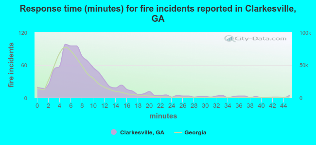 Response time (minutes) for fire incidents reported in Clarkesville, GA