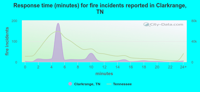 Response time (minutes) for fire incidents reported in Clarkrange, TN