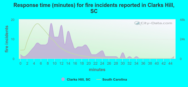 Response time (minutes) for fire incidents reported in Clarks Hill, SC
