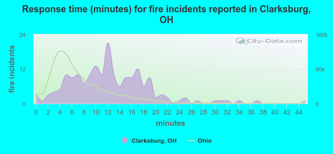 Response time (minutes) for fire incidents reported in Clarksburg, OH