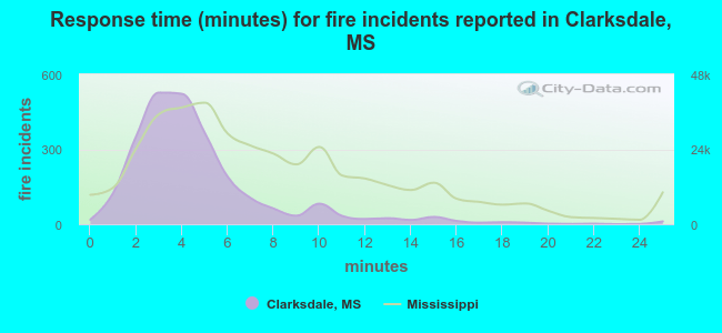 Response time (minutes) for fire incidents reported in Clarksdale, MS