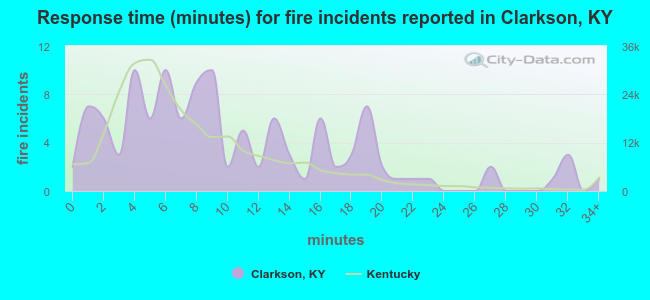 Response time (minutes) for fire incidents reported in Clarkson, KY