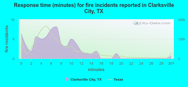 Response time (minutes) for fire incidents reported in Clarksville City, TX