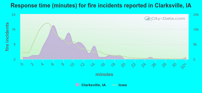 Response time (minutes) for fire incidents reported in Clarksville, IA