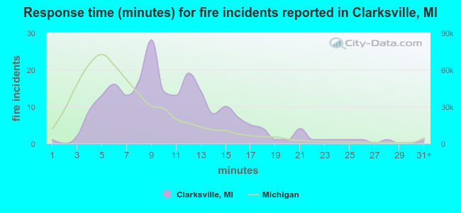 Response time (minutes) for fire incidents reported in Clarksville, MI