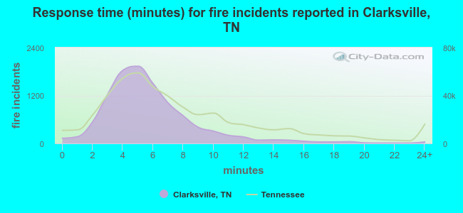 Response time (minutes) for fire incidents reported in Clarksville, TN