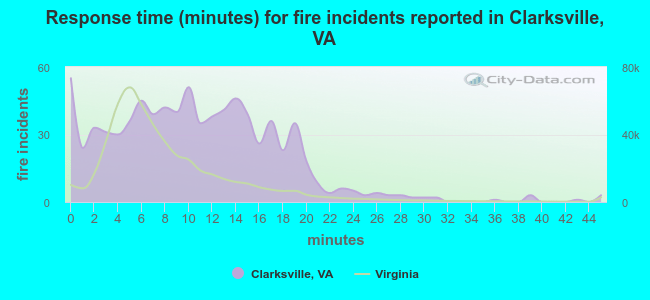 Response time (minutes) for fire incidents reported in Clarksville, VA