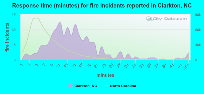 Response time (minutes) for fire incidents reported in Clarkton, NC