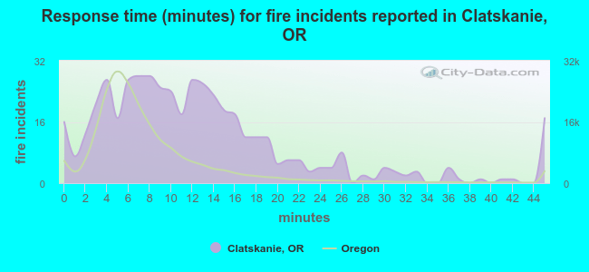 Response time (minutes) for fire incidents reported in Clatskanie, OR