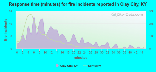 Response time (minutes) for fire incidents reported in Clay City, KY