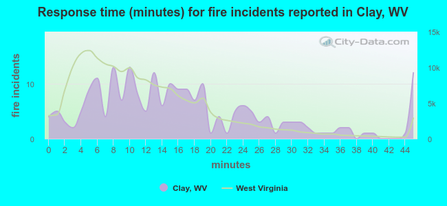 Response time (minutes) for fire incidents reported in Clay, WV