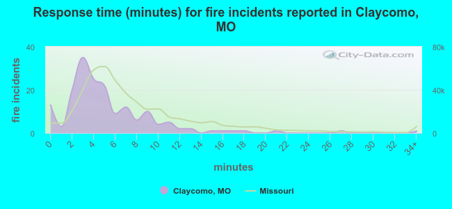 Response time (minutes) for fire incidents reported in Claycomo, MO
