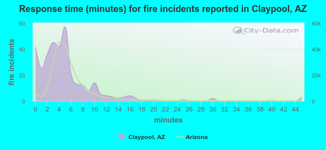 Response time (minutes) for fire incidents reported in Claypool, AZ