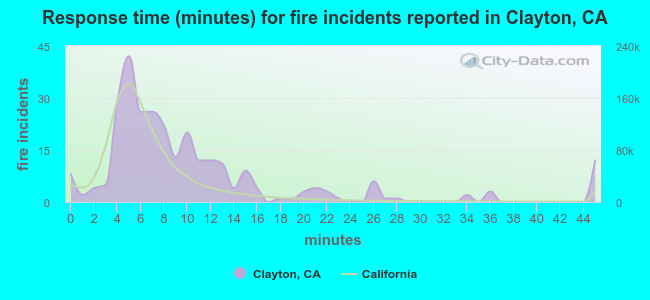 Response time (minutes) for fire incidents reported in Clayton, CA