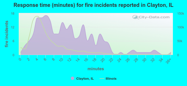 Response time (minutes) for fire incidents reported in Clayton, IL